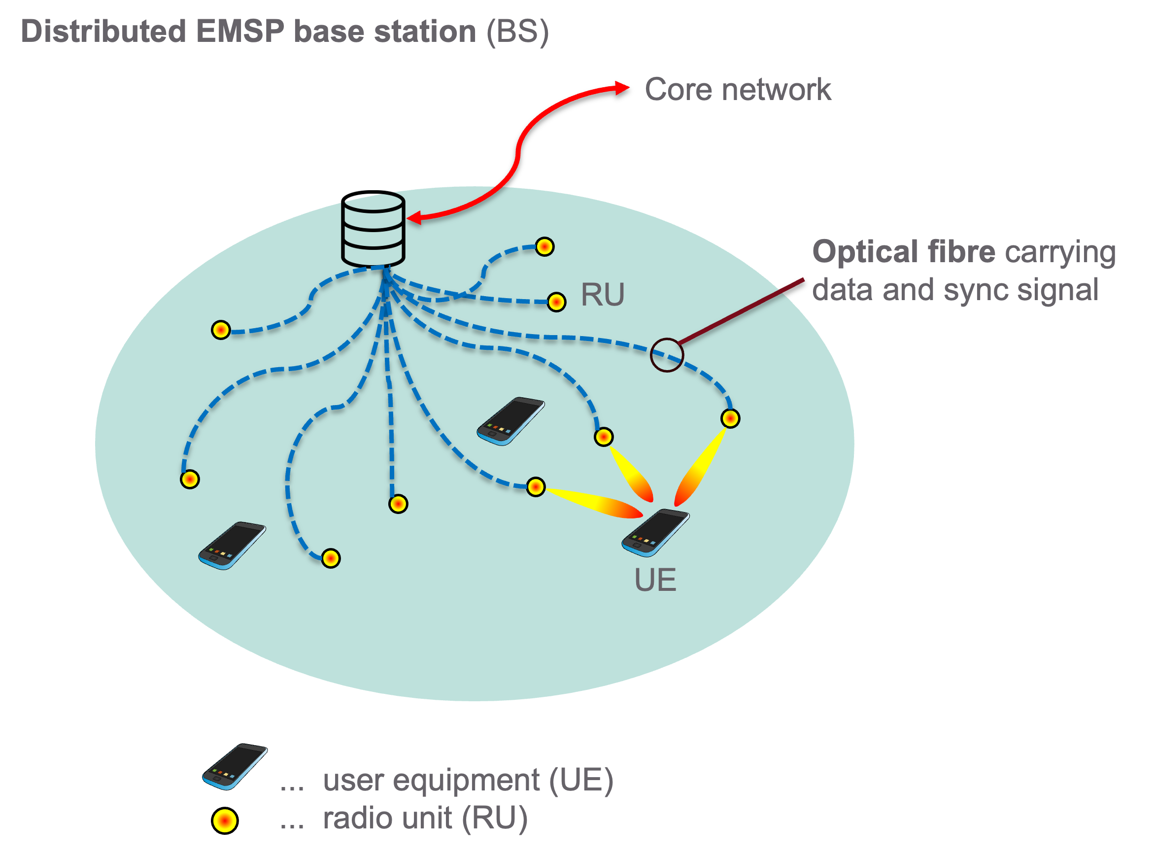 D-MIMO ISAC distributed multi-static sensing